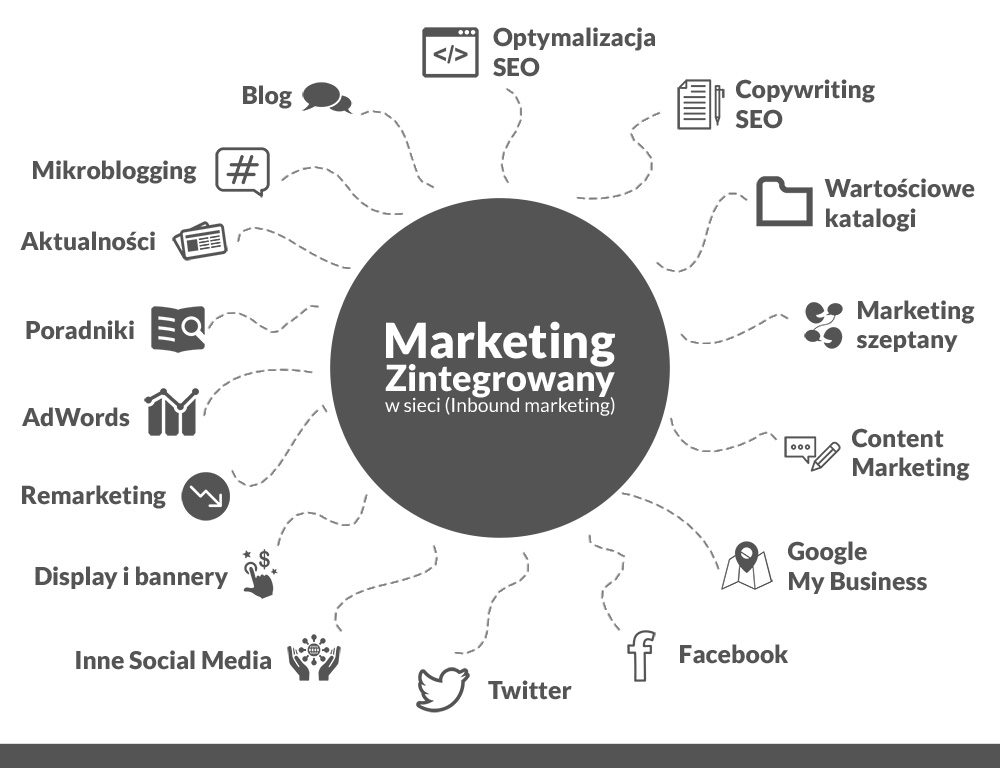Czym jest marketing zintegrowany - infografika